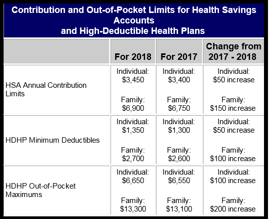 2018 HSA and HDHP Dollar Limits Released by IRS