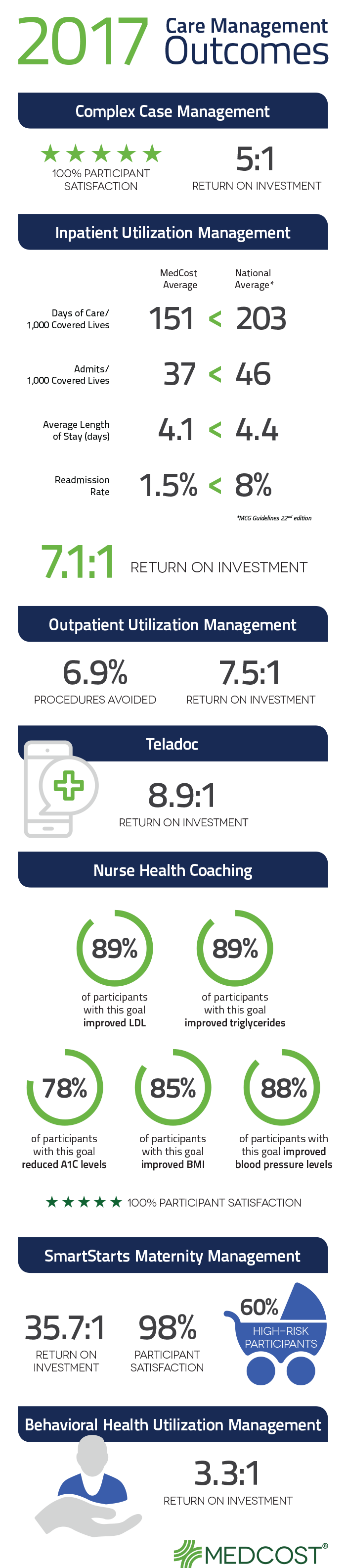 2017 Care Management Outcomes
