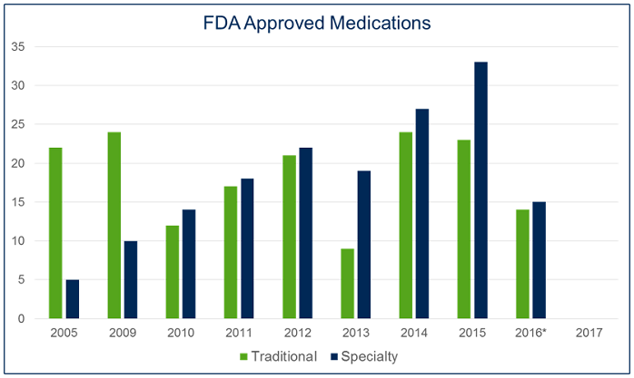 Drug pipeline