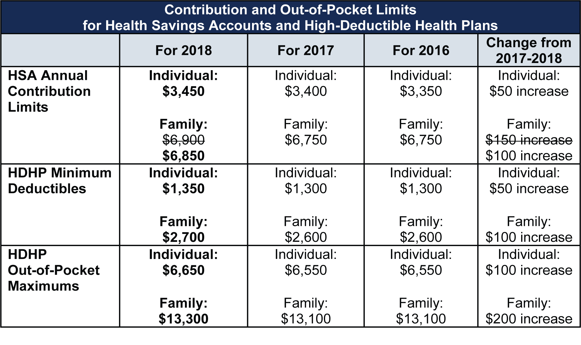 Contribution Limits Adjusted by IRS