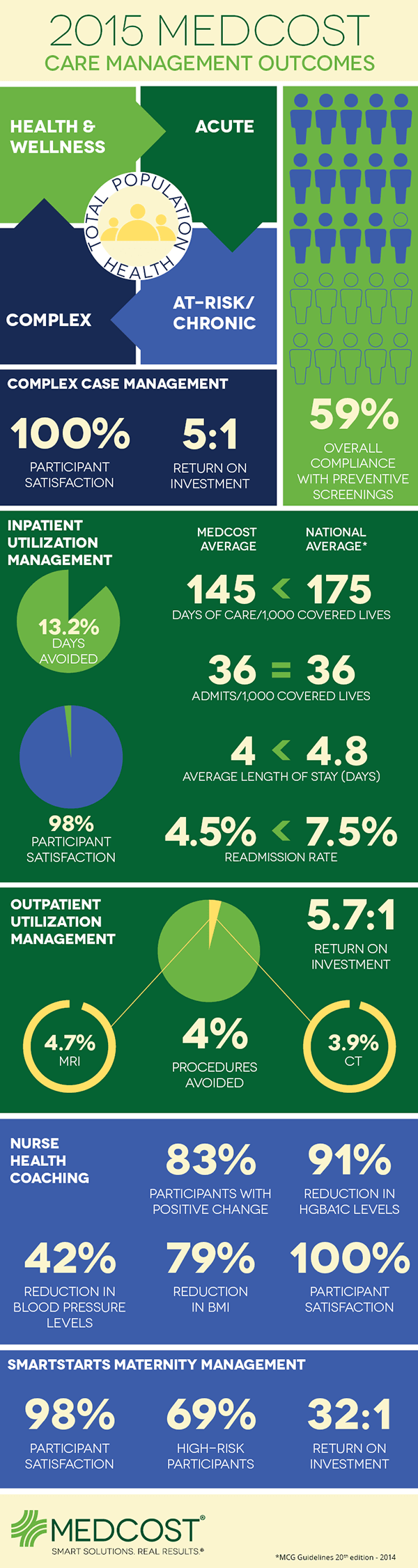 2015 MedCost Care Management Outcomes