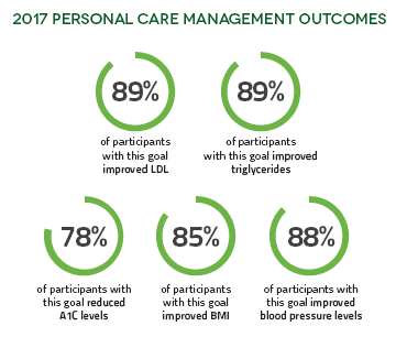 2017 Personal Care Management Outcomes