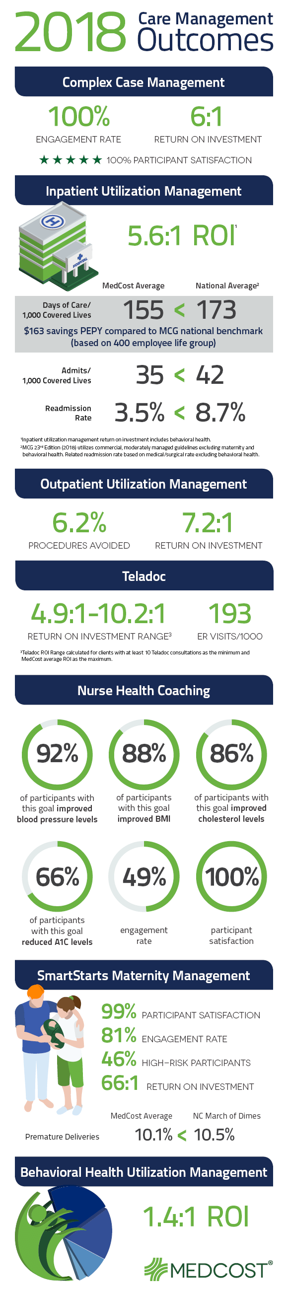 2018 Care Management Outcomes