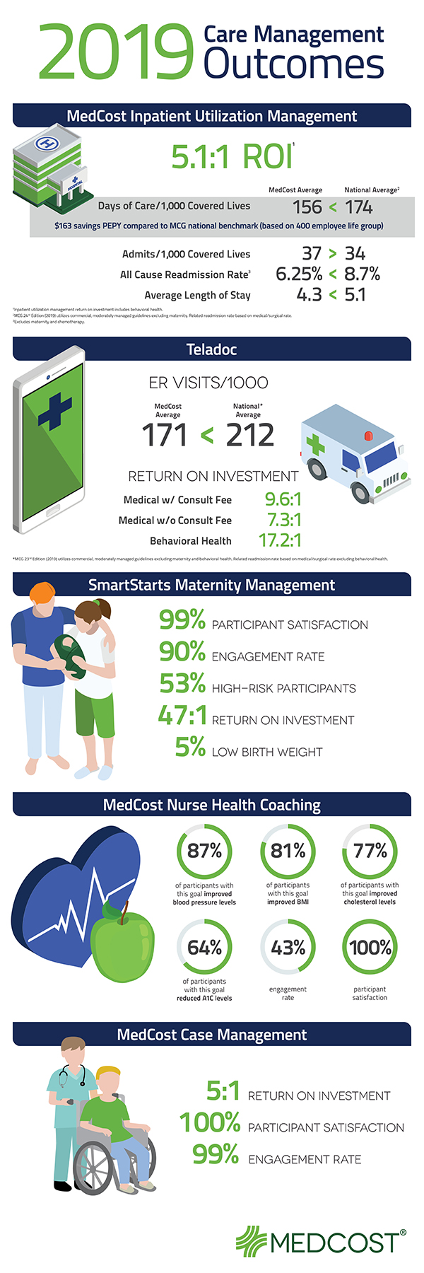 2019 Care Management Outcomes 