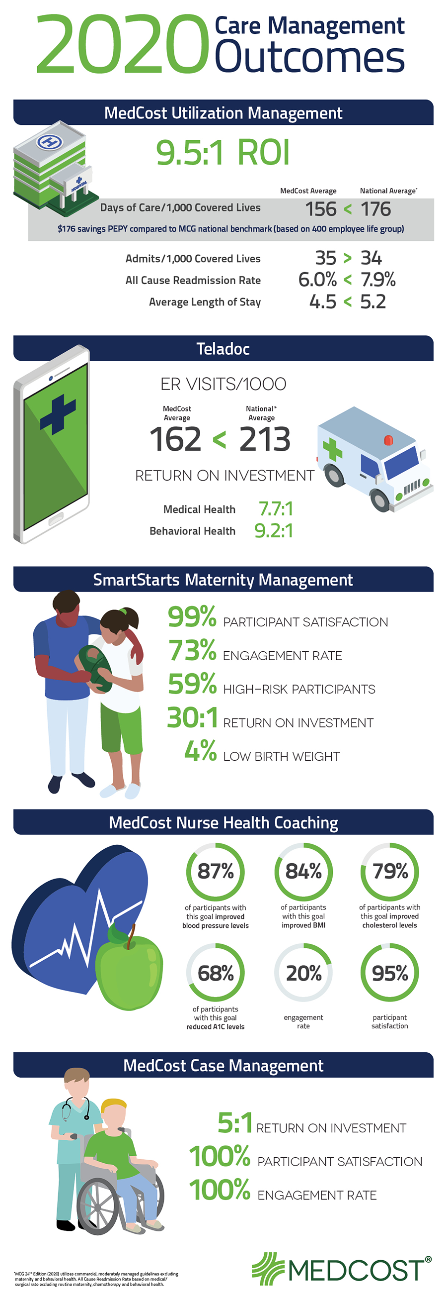 2020 MedCost Care Management Outcomes