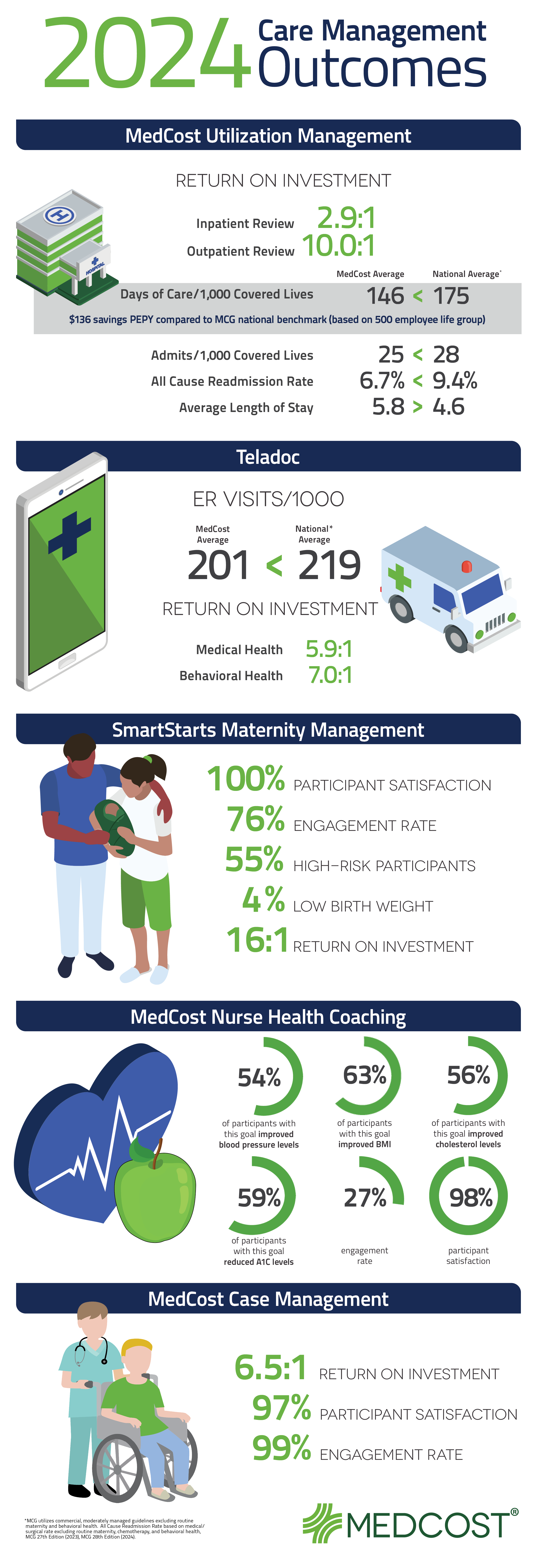 2024 Care Management Outcomes