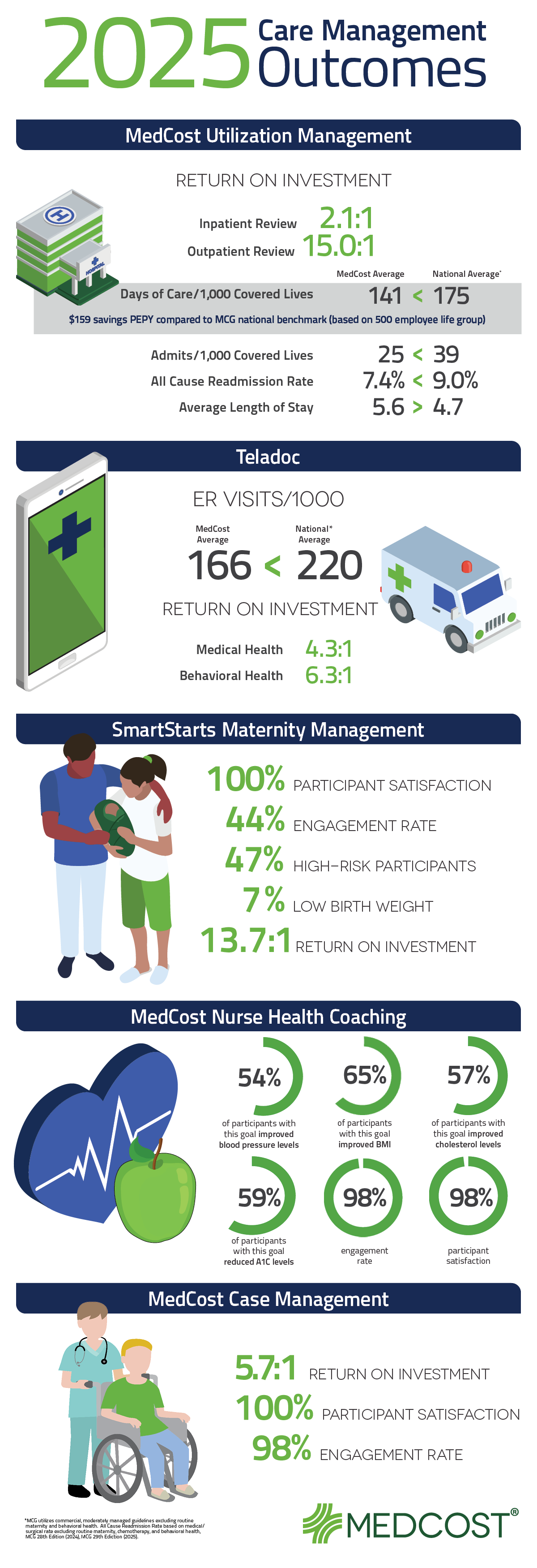 2025 Care Management  Outcomes