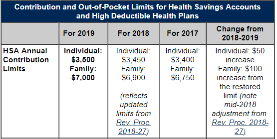 HSA Annual Limits