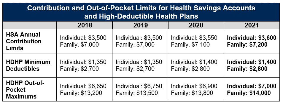 Contribution and OOP Limits for HSA and HDHP