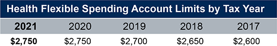 FSA Limits Table by Tax Year 