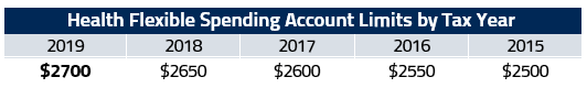 FSA limits by tax year