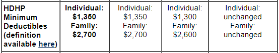 HDHP Minimum Deductibles