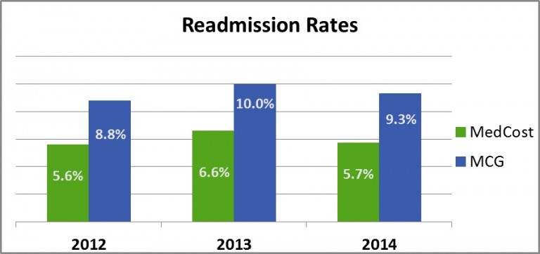 Readmissions