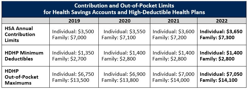 Contribution and OOP Limits for HSA and HDHP